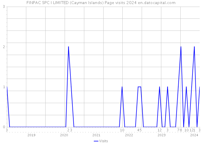 FINPAC SPC I LIMITED (Cayman Islands) Page visits 2024 