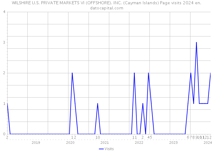 WILSHIRE U.S. PRIVATE MARKETS VI (OFFSHORE). INC. (Cayman Islands) Page visits 2024 