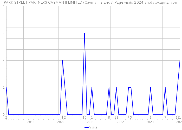 PARK STREET PARTNERS CAYMAN II LIMITED (Cayman Islands) Page visits 2024 