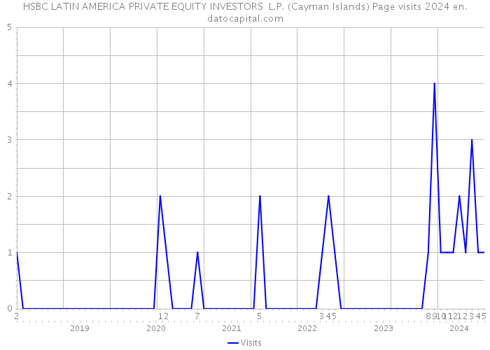 HSBC LATIN AMERICA PRIVATE EQUITY INVESTORS L.P. (Cayman Islands) Page visits 2024 