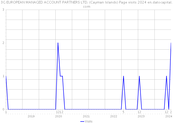 3G EUROPEAN MANAGED ACCOUNT PARTNERS LTD. (Cayman Islands) Page visits 2024 