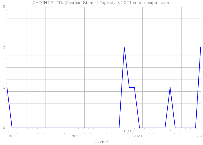 CATCH 22 LTD. (Cayman Islands) Page visits 2024 