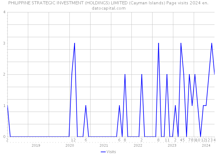 PHILIPPINE STRATEGIC INVESTMENT (HOLDINGS) LIMITED (Cayman Islands) Page visits 2024 