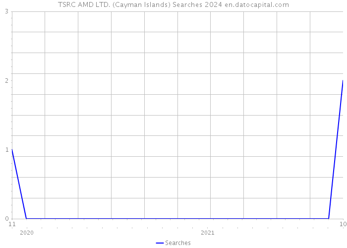 TSRC AMD LTD. (Cayman Islands) Searches 2024 