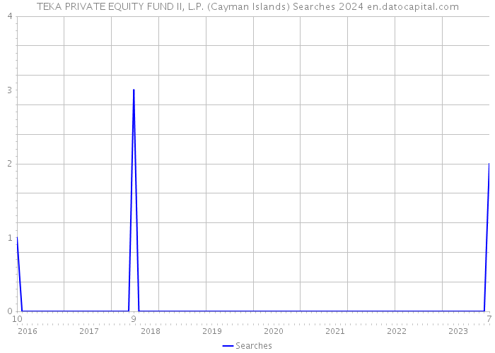TEKA PRIVATE EQUITY FUND II, L.P. (Cayman Islands) Searches 2024 