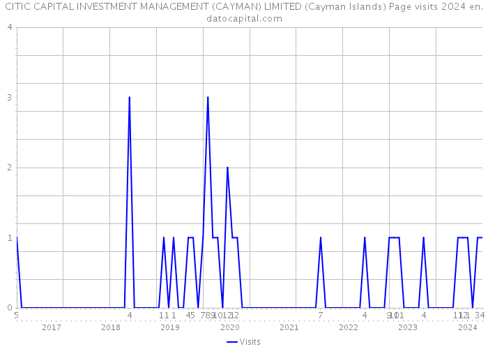 CITIC CAPITAL INVESTMENT MANAGEMENT (CAYMAN) LIMITED (Cayman Islands) Page visits 2024 