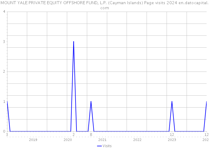 MOUNT YALE PRIVATE EQUITY OFFSHORE FUND, L.P. (Cayman Islands) Page visits 2024 
