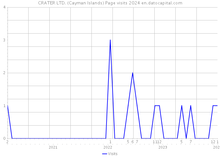CRATER LTD. (Cayman Islands) Page visits 2024 