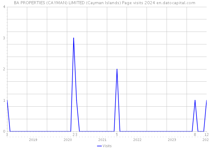 BA PROPERTIES (CAYMAN) LIMITED (Cayman Islands) Page visits 2024 