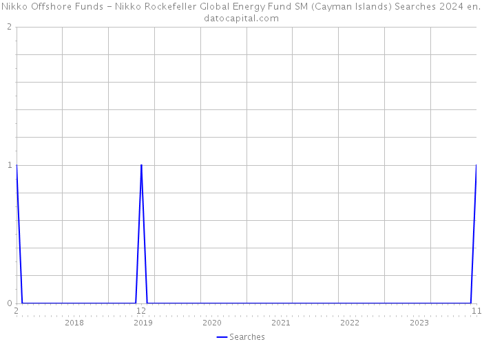 Nikko Offshore Funds - Nikko Rockefeller Global Energy Fund SM (Cayman Islands) Searches 2024 