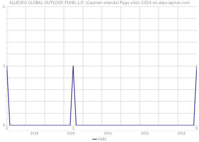 ALLEGRO GLOBAL OUTLOOK FUND, L.P. (Cayman Islands) Page visits 2024 