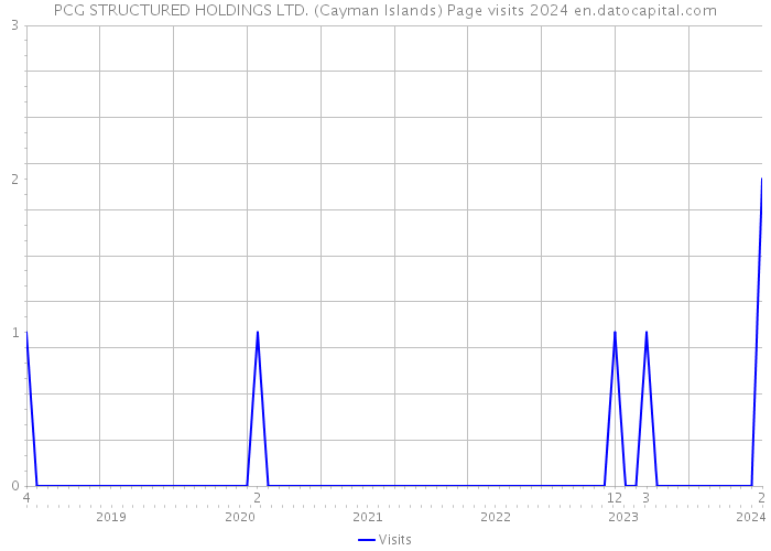 PCG STRUCTURED HOLDINGS LTD. (Cayman Islands) Page visits 2024 