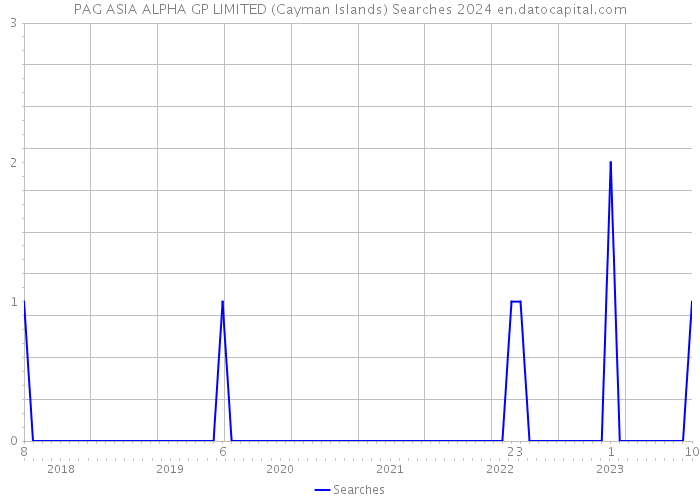 PAG ASIA ALPHA GP LIMITED (Cayman Islands) Searches 2024 