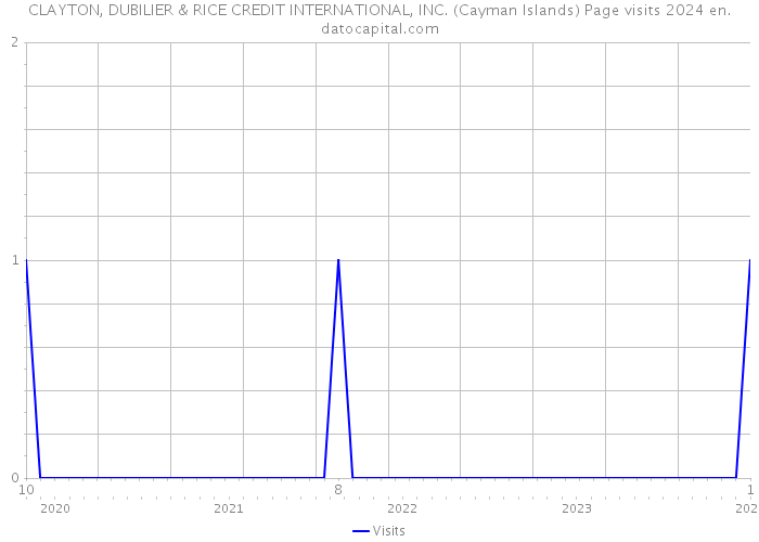 CLAYTON, DUBILIER & RICE CREDIT INTERNATIONAL, INC. (Cayman Islands) Page visits 2024 