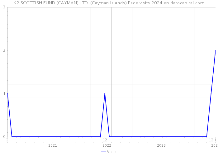K2 SCOTTISH FUND (CAYMAN) LTD. (Cayman Islands) Page visits 2024 