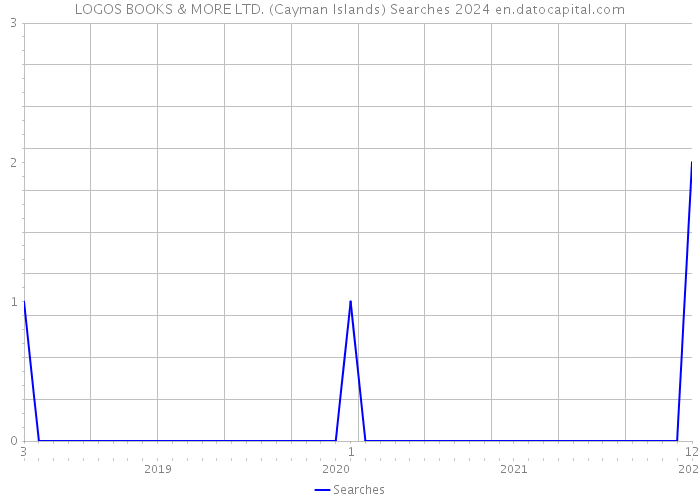 LOGOS BOOKS & MORE LTD. (Cayman Islands) Searches 2024 