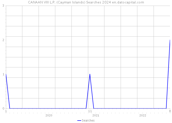 CANAAN VIII L.P. (Cayman Islands) Searches 2024 