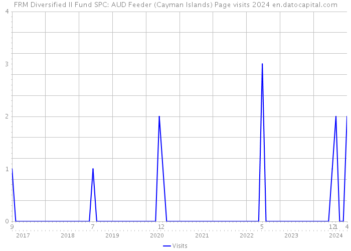 FRM Diversified II Fund SPC: AUD Feeder (Cayman Islands) Page visits 2024 