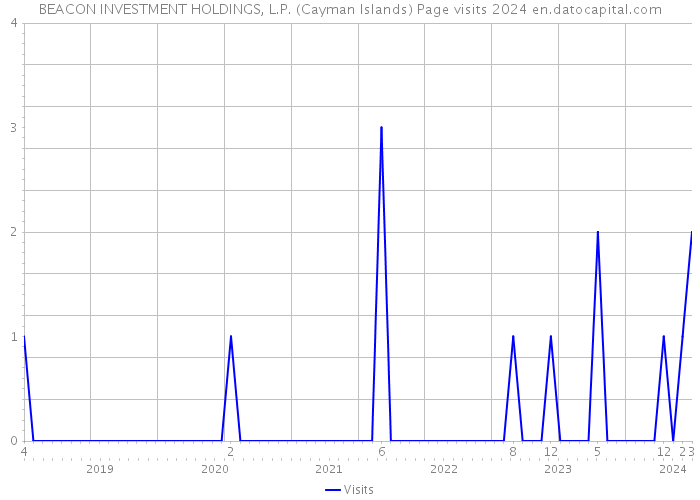 BEACON INVESTMENT HOLDINGS, L.P. (Cayman Islands) Page visits 2024 