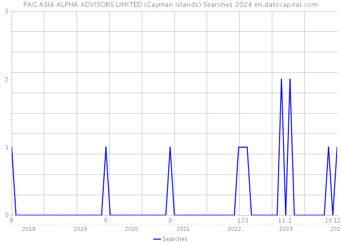 PAG ASIA ALPHA ADVISORS LIMITED (Cayman Islands) Searches 2024 