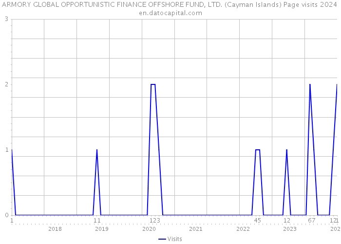ARMORY GLOBAL OPPORTUNISTIC FINANCE OFFSHORE FUND, LTD. (Cayman Islands) Page visits 2024 