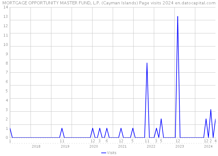 MORTGAGE OPPORTUNITY MASTER FUND, L.P. (Cayman Islands) Page visits 2024 