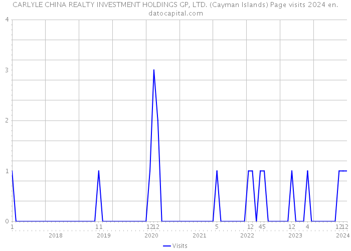 CARLYLE CHINA REALTY INVESTMENT HOLDINGS GP, LTD. (Cayman Islands) Page visits 2024 