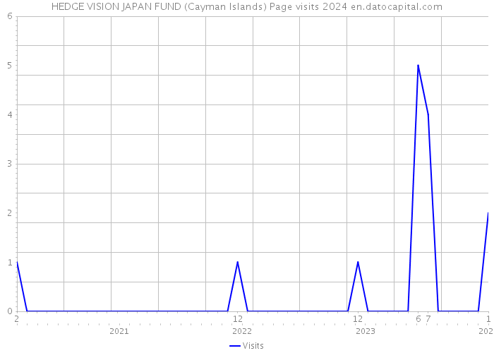 HEDGE VISION JAPAN FUND (Cayman Islands) Page visits 2024 