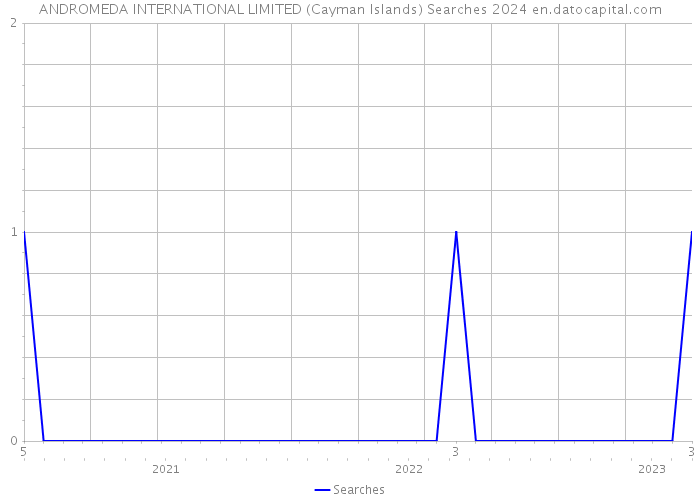 ANDROMEDA INTERNATIONAL LIMITED (Cayman Islands) Searches 2024 