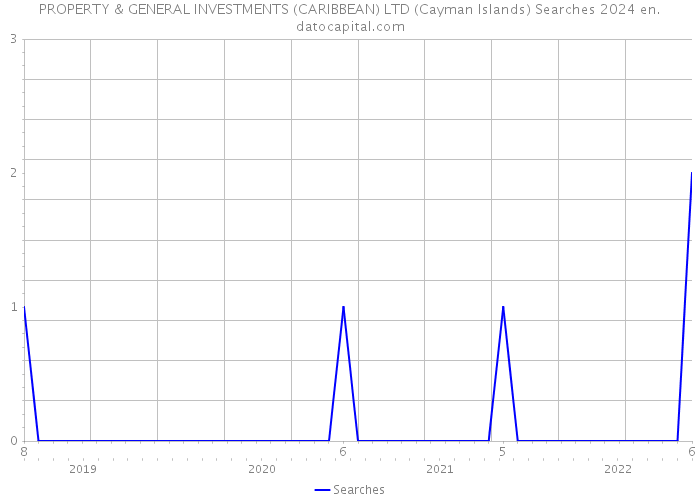 PROPERTY & GENERAL INVESTMENTS (CARIBBEAN) LTD (Cayman Islands) Searches 2024 
