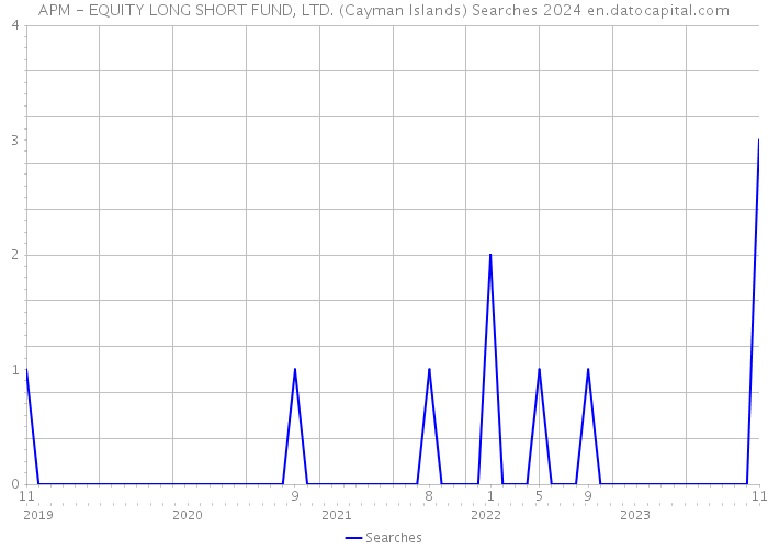 APM - EQUITY LONG SHORT FUND, LTD. (Cayman Islands) Searches 2024 