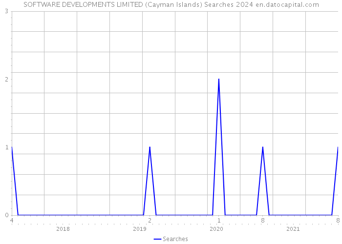 SOFTWARE DEVELOPMENTS LIMITED (Cayman Islands) Searches 2024 