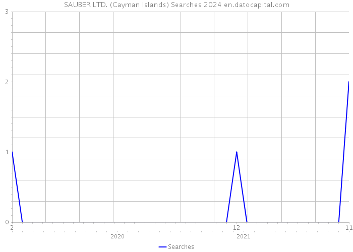 SAUBER LTD. (Cayman Islands) Searches 2024 