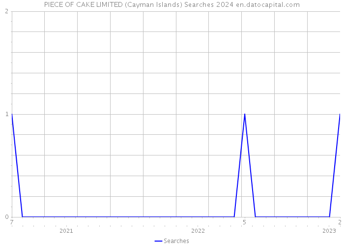 PIECE OF CAKE LIMITED (Cayman Islands) Searches 2024 