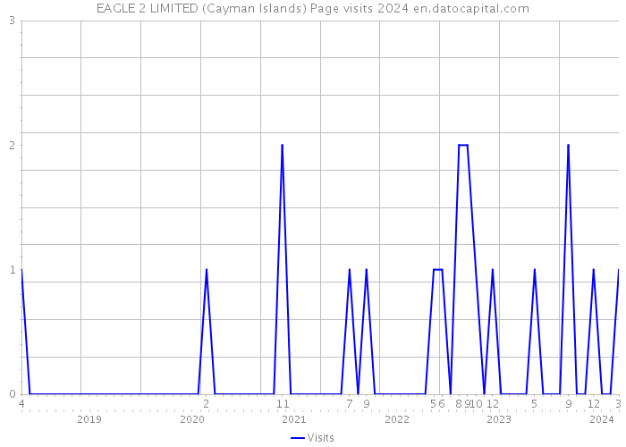 EAGLE 2 LIMITED (Cayman Islands) Page visits 2024 