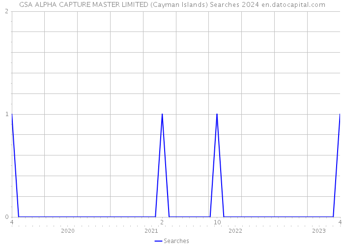 GSA ALPHA CAPTURE MASTER LIMITED (Cayman Islands) Searches 2024 