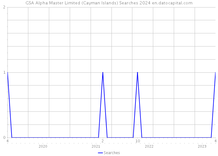 GSA Alpha Master Limited (Cayman Islands) Searches 2024 