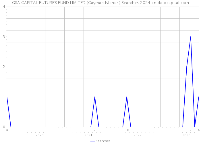 GSA CAPITAL FUTURES FUND LIMITED (Cayman Islands) Searches 2024 