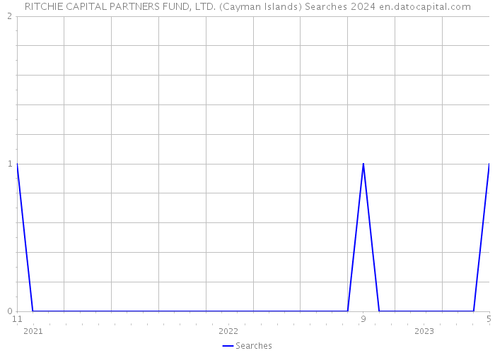 RITCHIE CAPITAL PARTNERS FUND, LTD. (Cayman Islands) Searches 2024 
