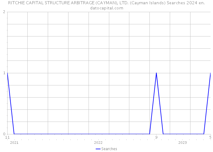 RITCHIE CAPITAL STRUCTURE ARBITRAGE (CAYMAN), LTD. (Cayman Islands) Searches 2024 