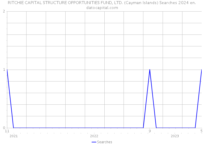 RITCHIE CAPITAL STRUCTURE OPPORTUNITIES FUND, LTD. (Cayman Islands) Searches 2024 