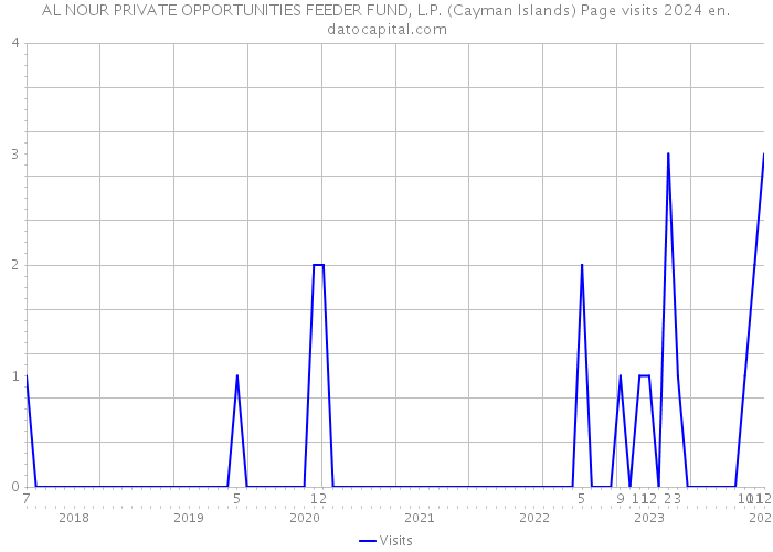 AL NOUR PRIVATE OPPORTUNITIES FEEDER FUND, L.P. (Cayman Islands) Page visits 2024 
