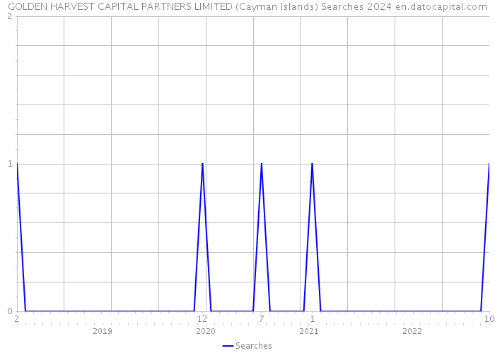 GOLDEN HARVEST CAPITAL PARTNERS LIMITED (Cayman Islands) Searches 2024 