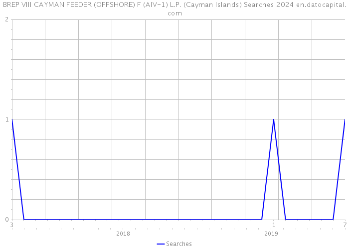 BREP VIII CAYMAN FEEDER (OFFSHORE) F (AIV-1) L.P. (Cayman Islands) Searches 2024 