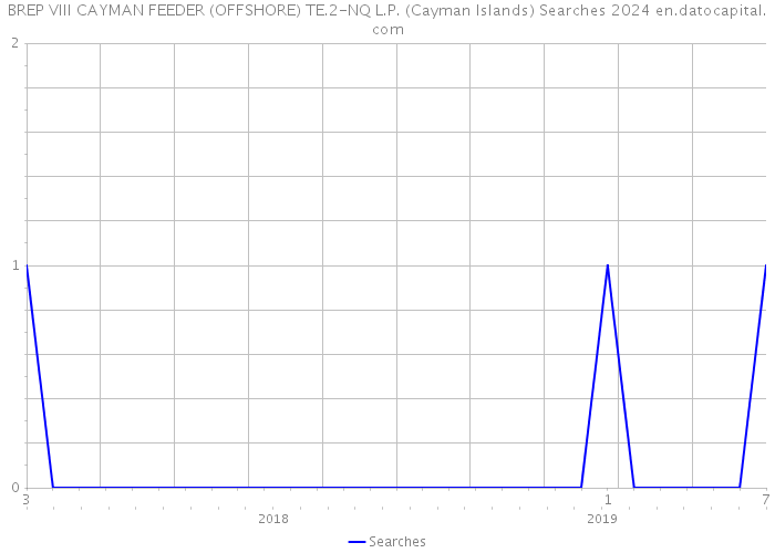 BREP VIII CAYMAN FEEDER (OFFSHORE) TE.2-NQ L.P. (Cayman Islands) Searches 2024 