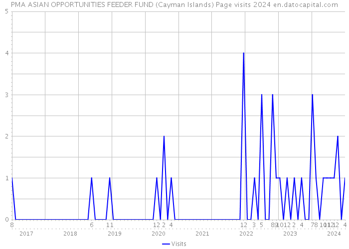 PMA ASIAN OPPORTUNITIES FEEDER FUND (Cayman Islands) Page visits 2024 