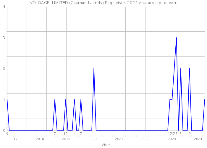 VOLOAGRI LIMITED (Cayman Islands) Page visits 2024 