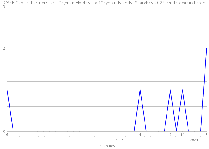 CBRE Capital Partners US I Cayman Holdgs Ltd (Cayman Islands) Searches 2024 