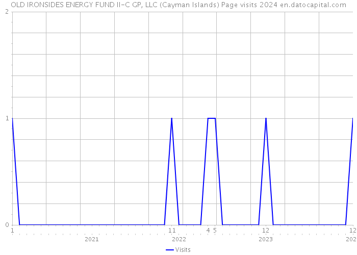 OLD IRONSIDES ENERGY FUND II-C GP, LLC (Cayman Islands) Page visits 2024 