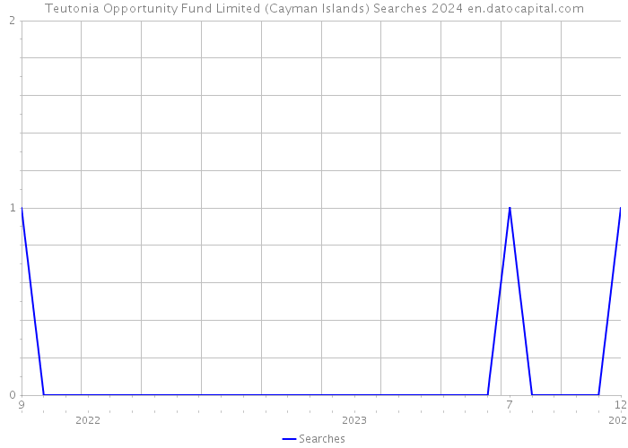 Teutonia Opportunity Fund Limited (Cayman Islands) Searches 2024 